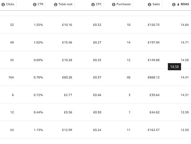 Turning Every Ad Pound Into £14.22 in Amazon Sales
