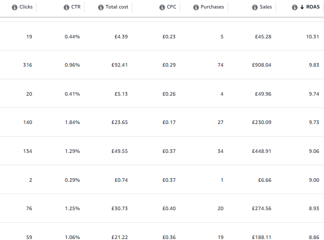 £227 Amazon Ad Spend Generates Over £2,150 in Sales