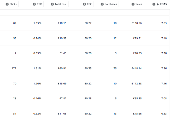 Amazon PPC Case Study: £919 Sales with 7.32 ROAS