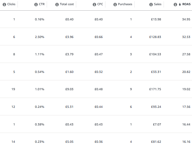 How Smart Amazon PPC Optimization Generated 21.45X ROAS