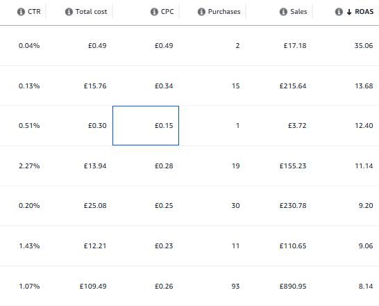 Amazon PPC Case Study: £1,624 Sales with 9.16 ROAS